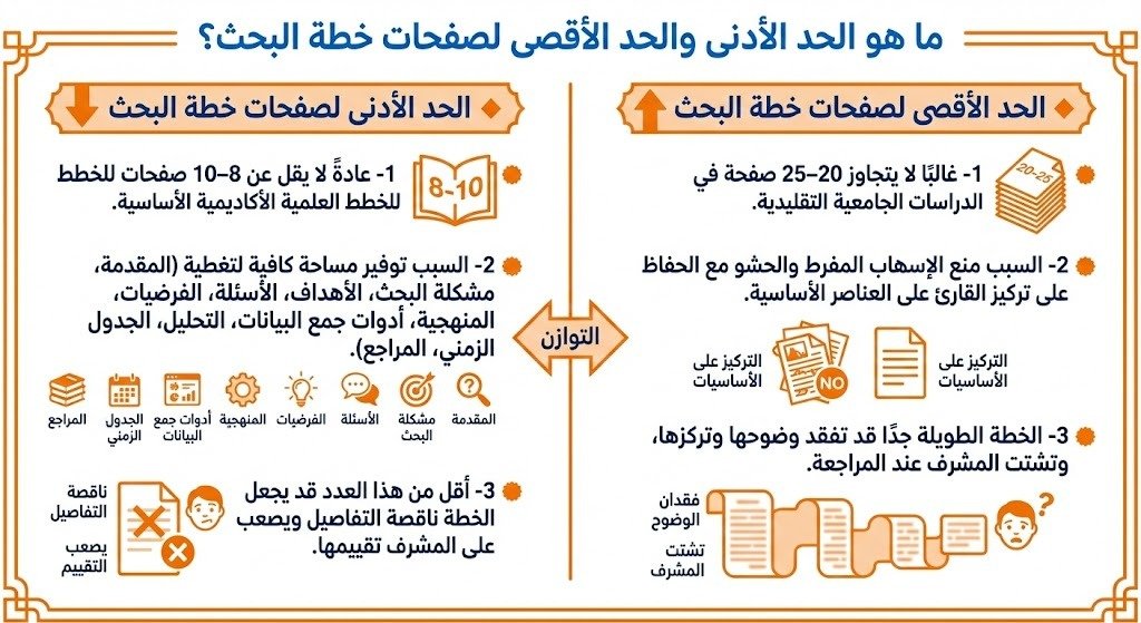 ما هو الحد الأدنى والحد الأقصى لصفحات خطة البحث؟